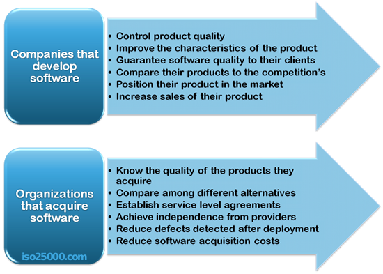 Motives for evaluating software product quality