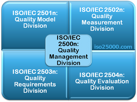 ISO 25000 Divisions
