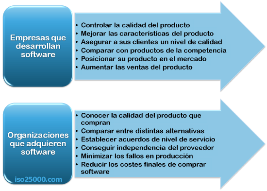 Motivos para evaluar el producto software