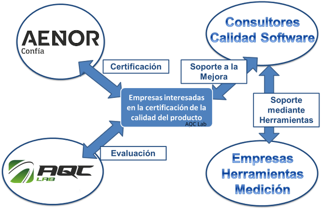 Ecosistema para la Evaluación y Certificación de la Calidad del Producto Software